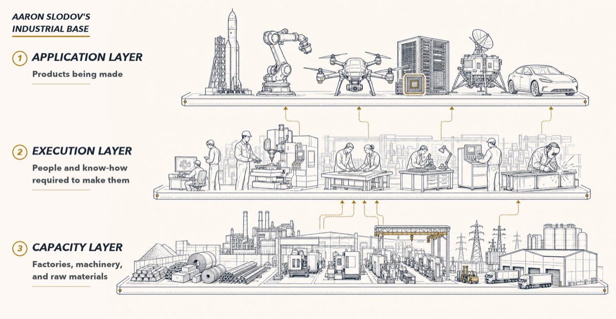 Diagram of Aaron Slodov’s three-layer industrial-base framework: application, execution, and capacity